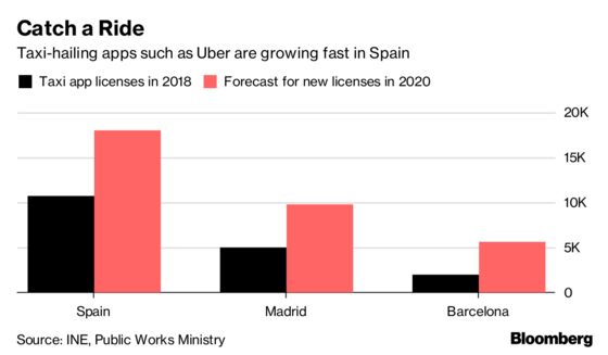 Uber Clampdown in Spain Hurts Refuge for Long-Term Unemployed