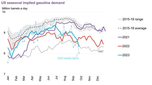US Oil Weekly: Gasoline Demand Hits 25-Year Seasonal Low | BloombergNEF