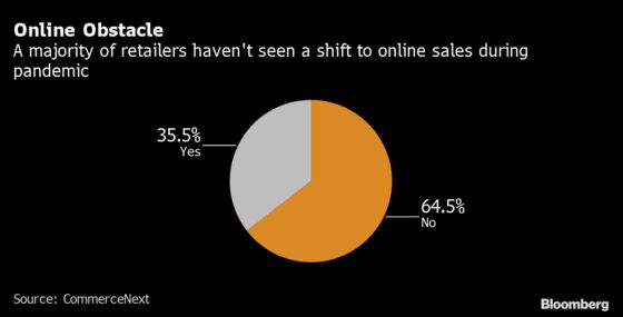 Stuck-at-Home Shoppers Aren’t Using E-Commerce