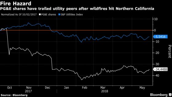 Investors Eye PG&E After Power Lines Faulted for Smaller Fires