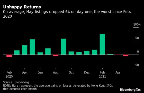 China’s Tech Crackdown Is Cooling Hong Kong’s IPO Market