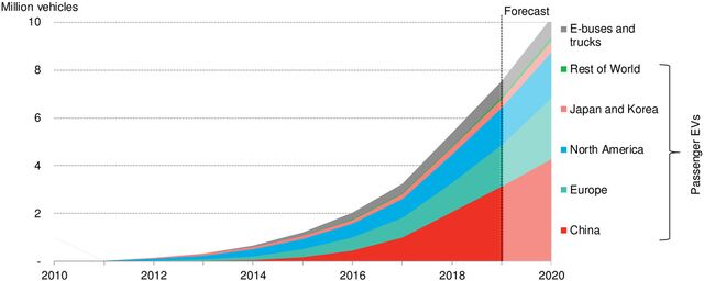 Bnef Talk: Electric Mobility - The End Of The Beginning 