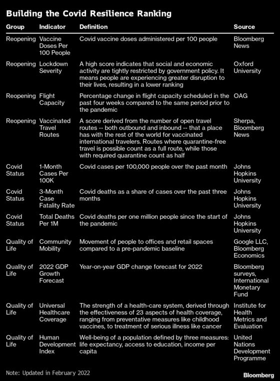 Methodology: Inside Bloomberg’s Covid Resilience Ranking