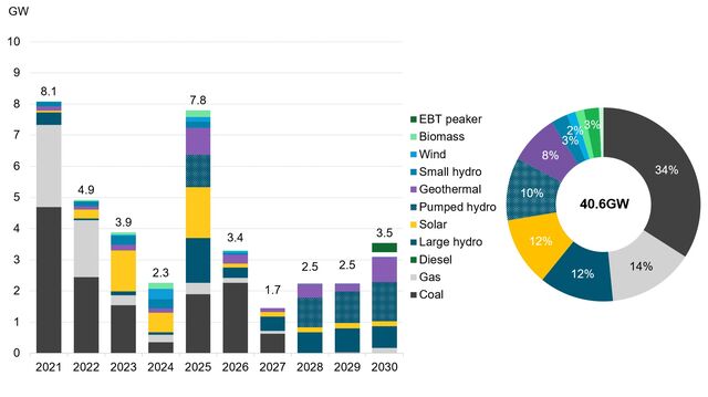 Indonesia's Latest Power Plan May Miss Renewable Target | BloombergNEF