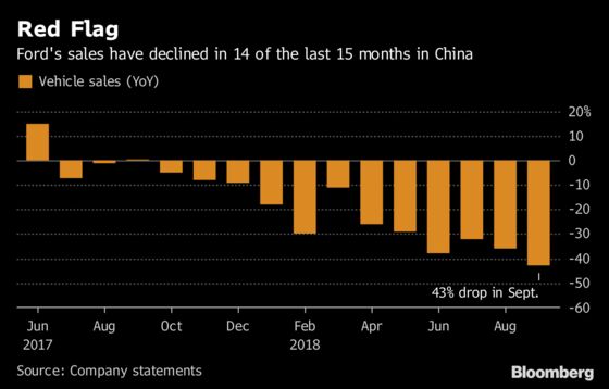 Ford Pins China Revival on New Cars, Electric Vehicle Venture