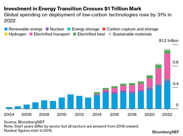 Energy Transition Investment Trends 2023 | BloombergNEF