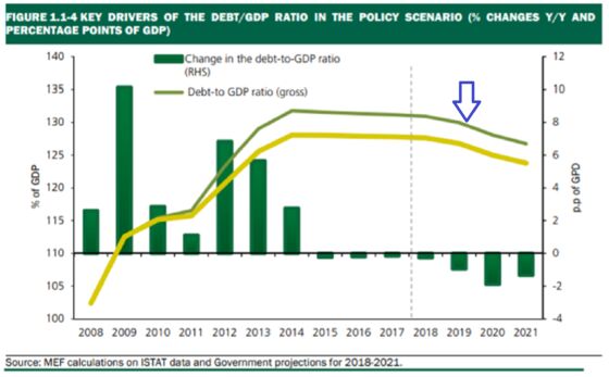 Italy’s Already on Precipice of Debt Spiral