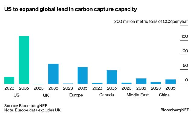 US to Expand Global Lead in Capturing Carbon | BloombergNEF