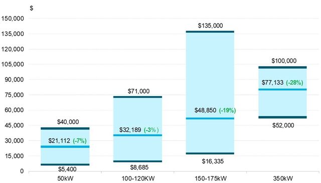 Commercial EV Charger Price Survey 2022: Pressure Mounts | BloombergNEF