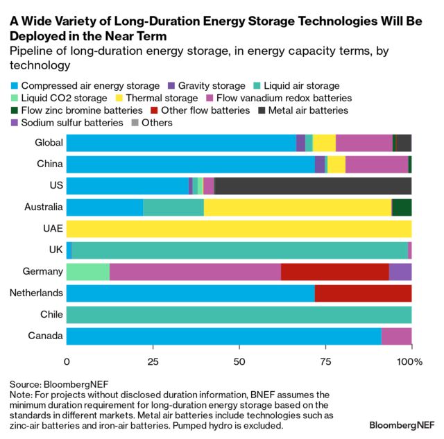 2024 Global Long-Duration Energy Storage Update | BloombergNEF