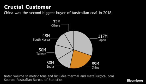 Coal's Collapse Crowns Winners and Losers From China to the U.S.