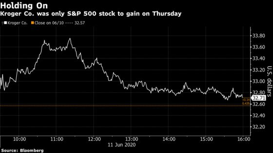 Only One Stock in the S&P 500 Finished Higher as Index Plunged
