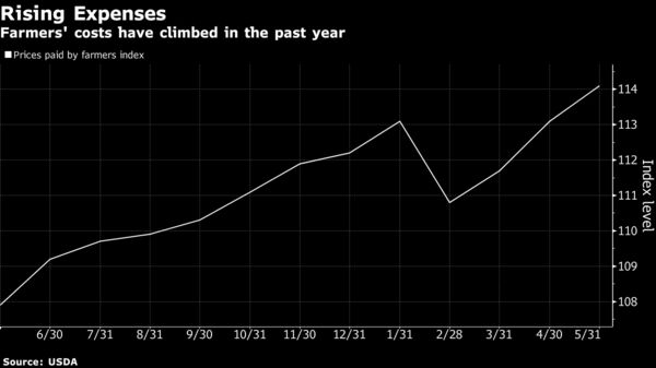 Farmers' costs have climbed in the past year