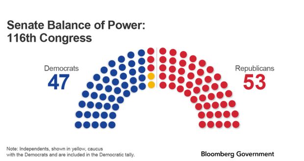 Us Senate Makeup By Party