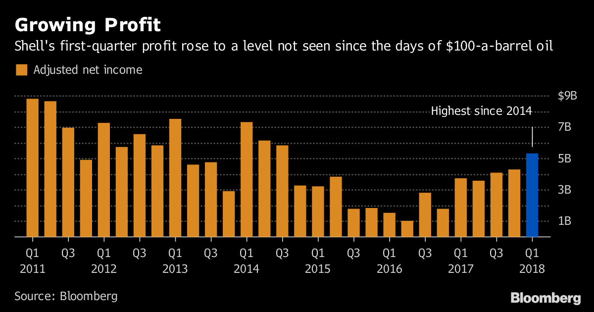 Shell's Profit Jump Isn't Enough to Dispel CashFlow Worries Bloomberg