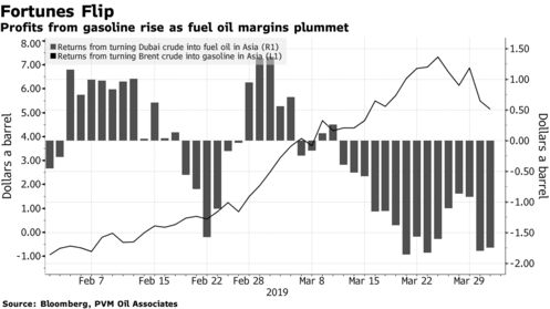 Profits from gasoline rise as fuel oil margins plummet