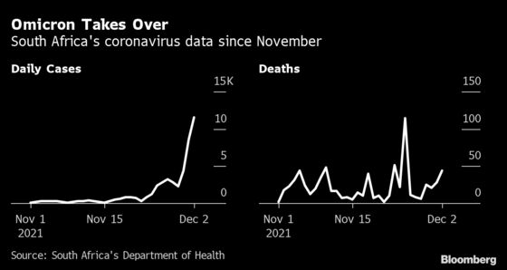 Virus Spread Rate Gauge at Record in South Africa Epicenter