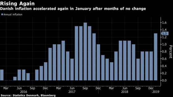 Danish Inflation Jumps in January After Weak Ending to 2018