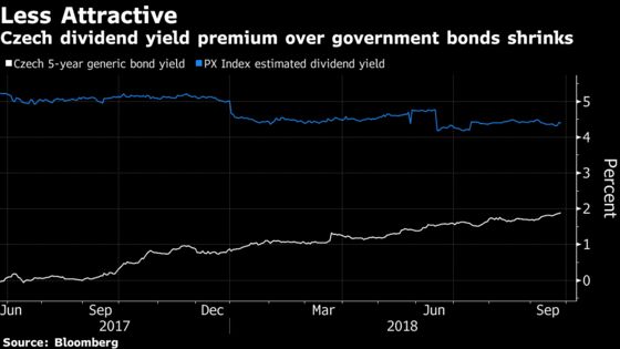 Rate-Hike Hat Trick Turns Costly Czech Debt Into Cheap Haven