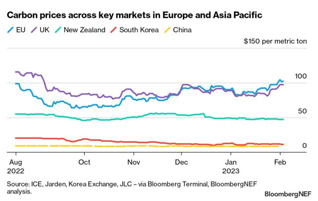 Asian Carbon Markets Undermined by Lack of Policy Urgency | BloombergNEF