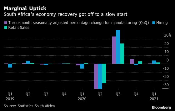 S. Africa Data Suggest Marginal First-Quarter Growth