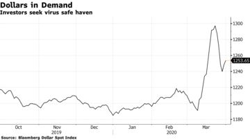 Los inversores buscan refugio seguro contra virus