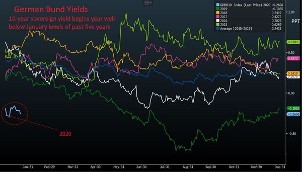 Bund Yields
