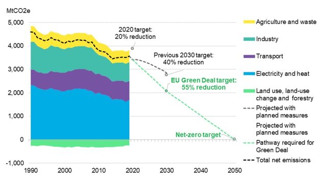 EU 2030 Renewables Targets in Review: 2022 Update | BloombergNEF