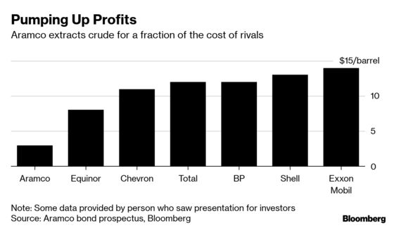 Aramco Pumps Oil at Fraction of Rivals' Costs and Way More of It