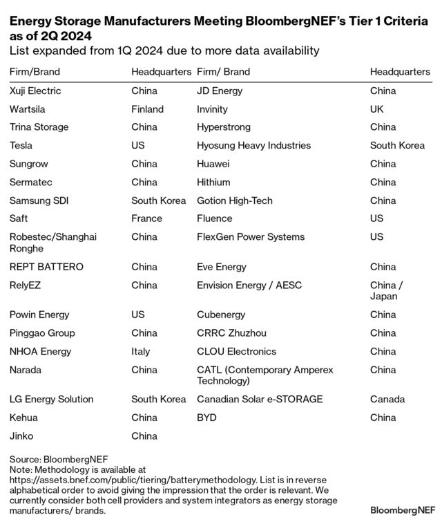 BNEF Energy Storage Tier 1 List 2Q 2024 BloombergNEF