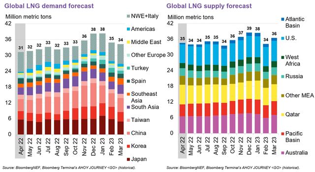 Global LNG Monthly: Mild Weather to Limit Asian Demand | BloombergNEF