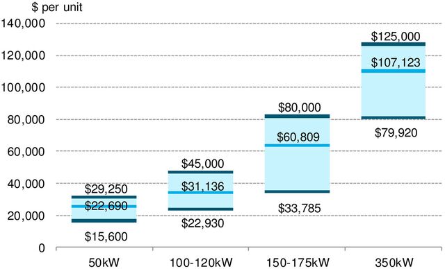 2020 Commercial EV Charger Price Survey | BloombergNEF