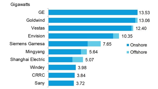 2020 Global Turbine Market Shares BloombergNEF