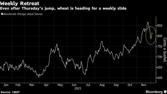 Wheat Set for Weekly Drop as Traders Weigh Virus, Robust Demand