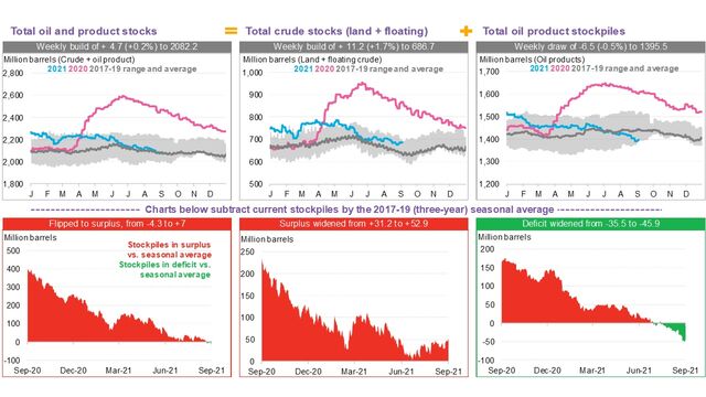 Oil Price Indicators Weekly: Product Stock Deficit Widens | BloombergNEF