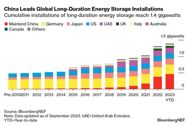 2023 Global Long-Duration Energy Storage Update | BloombergNEF