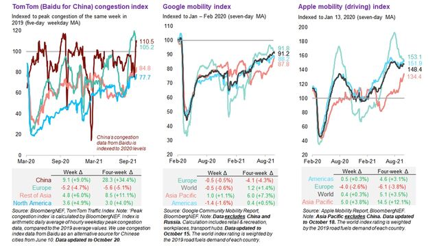 Covid-19 Indicators Update: Global Road Traffic | BloombergNEF