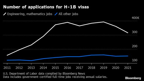The Number of Immigrant Workers With H1-B Visas Drops the Most in a Decade