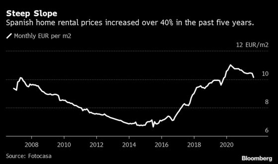 Spain to Rein in Housing Costs Surge With Rent Controls 