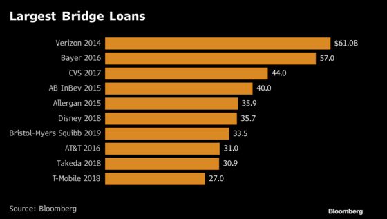 Bristol-Myers Blockbuster Gives M&A Loans Record Start to Year