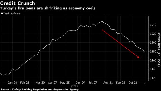 Lira Has Steadied But Summer Plunge Hangs on Turkish Growth