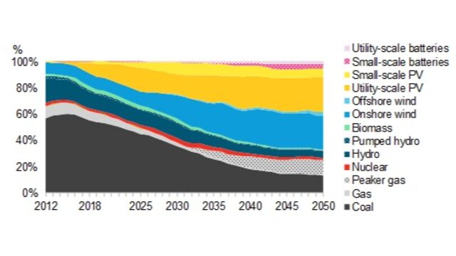 India Energy Transition Outlook 2021 | BloombergNEF