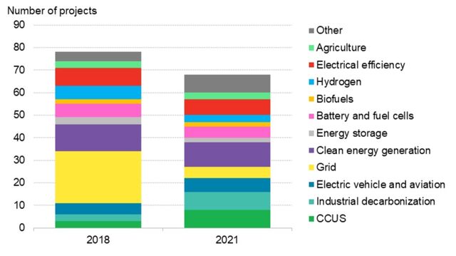 U.S. Government Pumps $175 Million Into Low-Carbon Tech | BloombergNEF