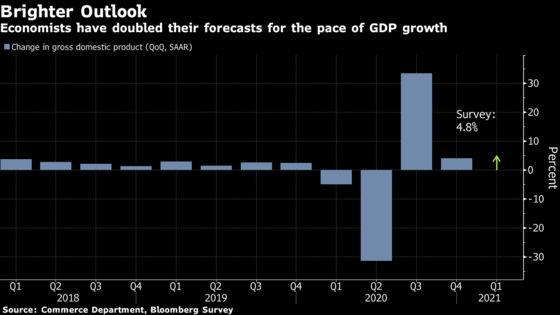 U.S. Economy Ready to Surge With Big Stimulus, Fast Vaccines