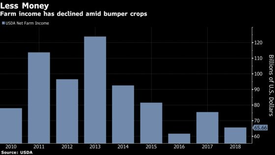 Trump Administration Has No Plans for 2019 Farmer Trade-War Aid