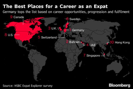 Britain Is Great for Expats Despite Brexit Changes, HSBC Says