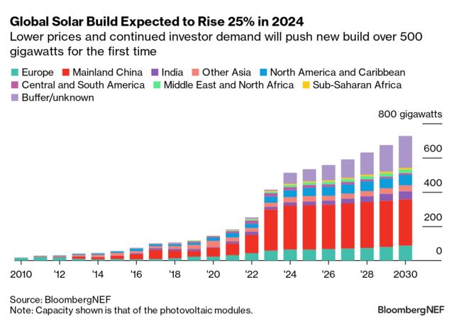 Ten Things To Watch In Solar In 2024 BloombergNEF   640x 1 