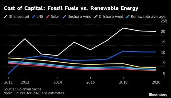 Cost of Capital Spikes for Fossil-Fuel Producers