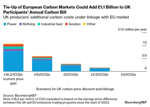 EU-UK Carbon Market Linkage Would Come at a Cost | BloombergNEF
