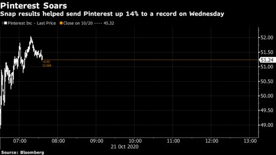 Social Media Stocks Jump After Snap Results Suggest Ad Strength